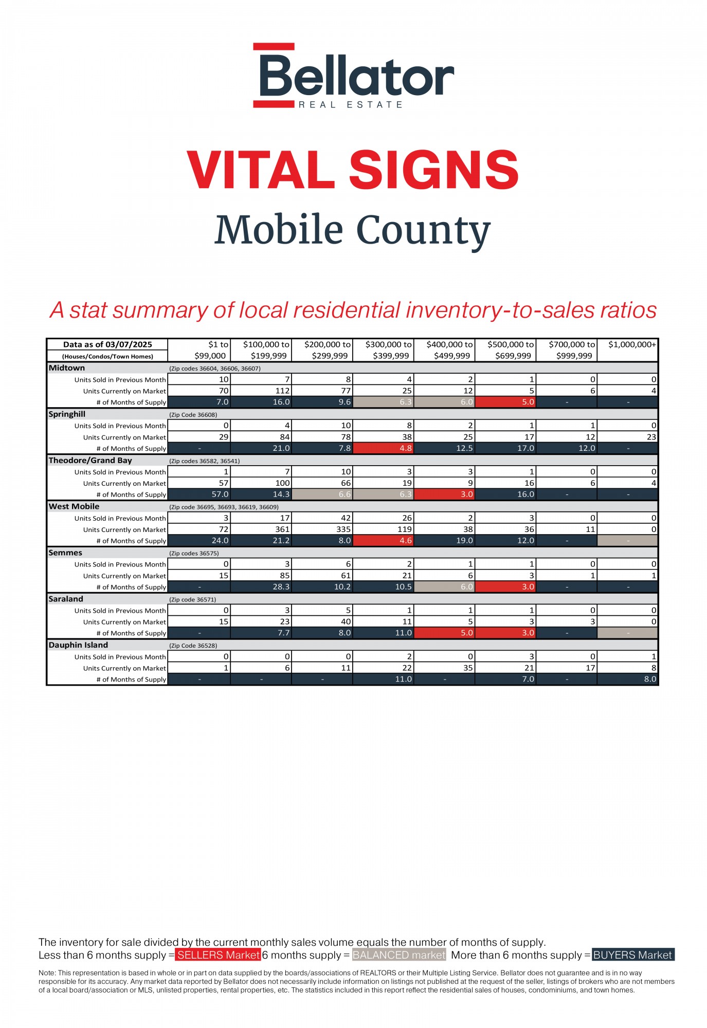 Mobile County February 2025 Alabama Gulf Coast Real Estate Stats | Bellator